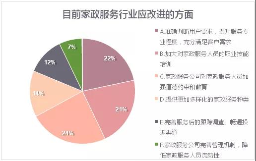近半數消費者質疑專業水平，家政服務期待破局