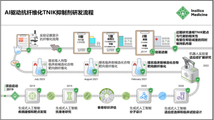 《自然-生物技術》評述 全球首款進入2期臨床AI藥物的研發歷程與啟示